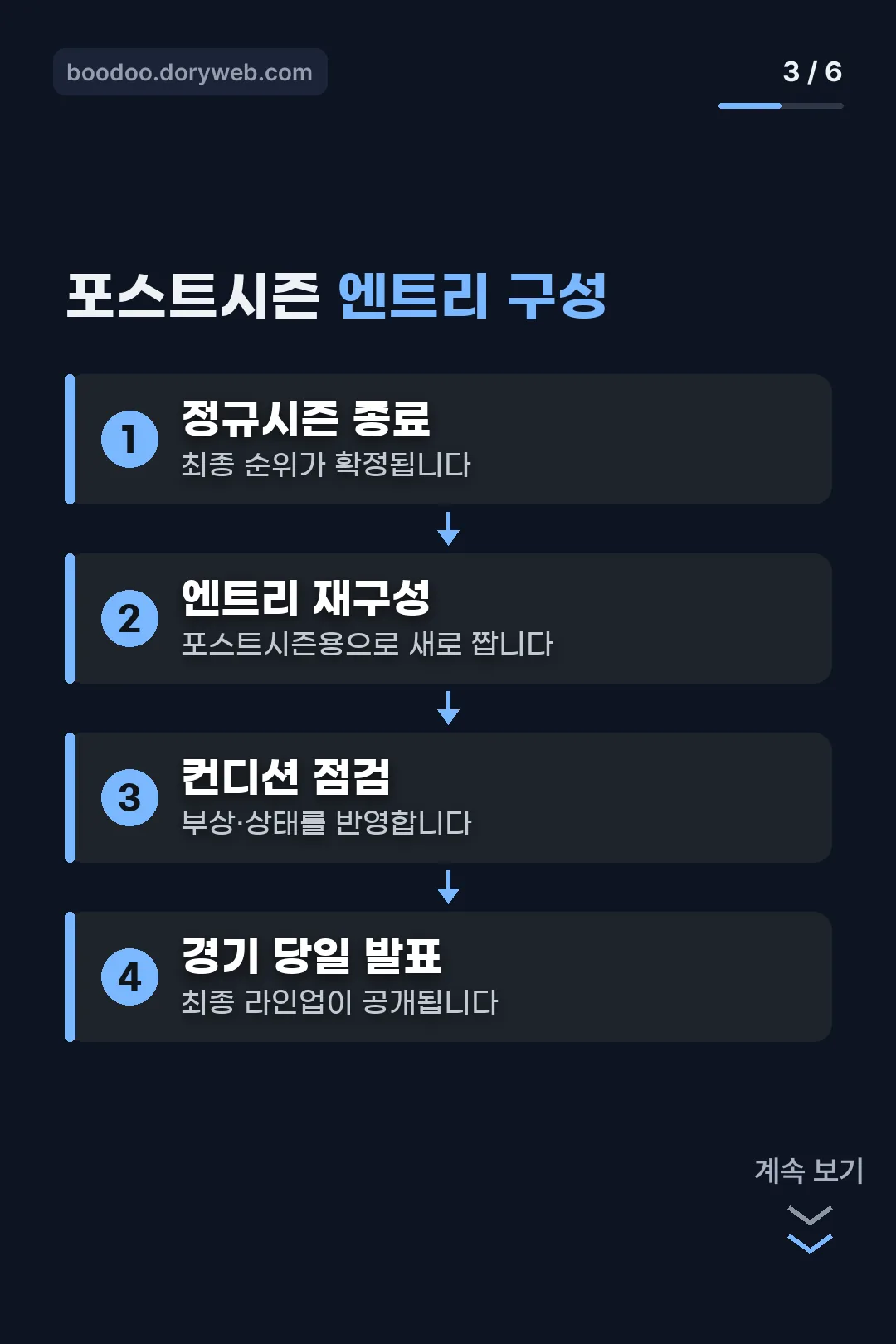 포스트시즌 엔트리 구성