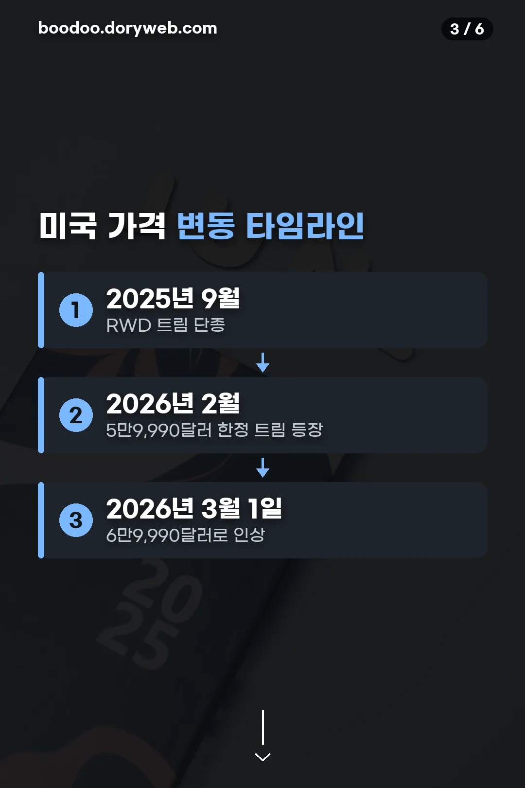 미국 가격 변동 타임라인