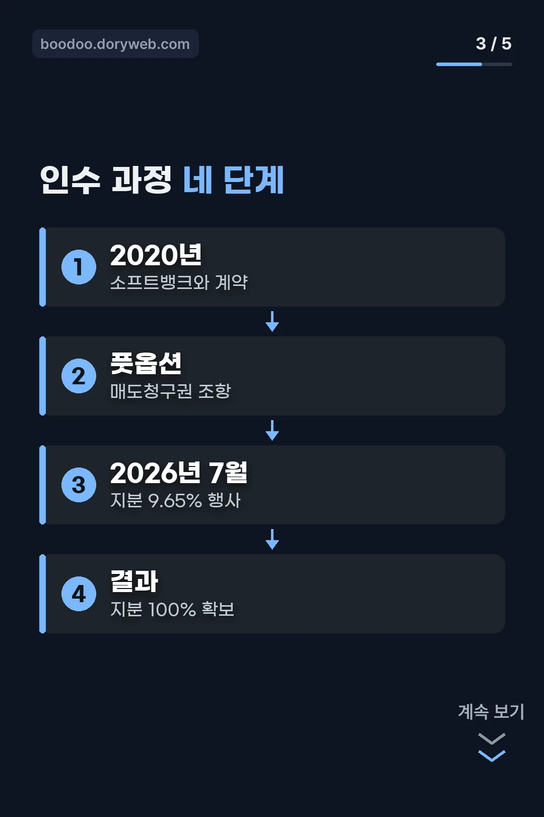 인수 과정 네 단계